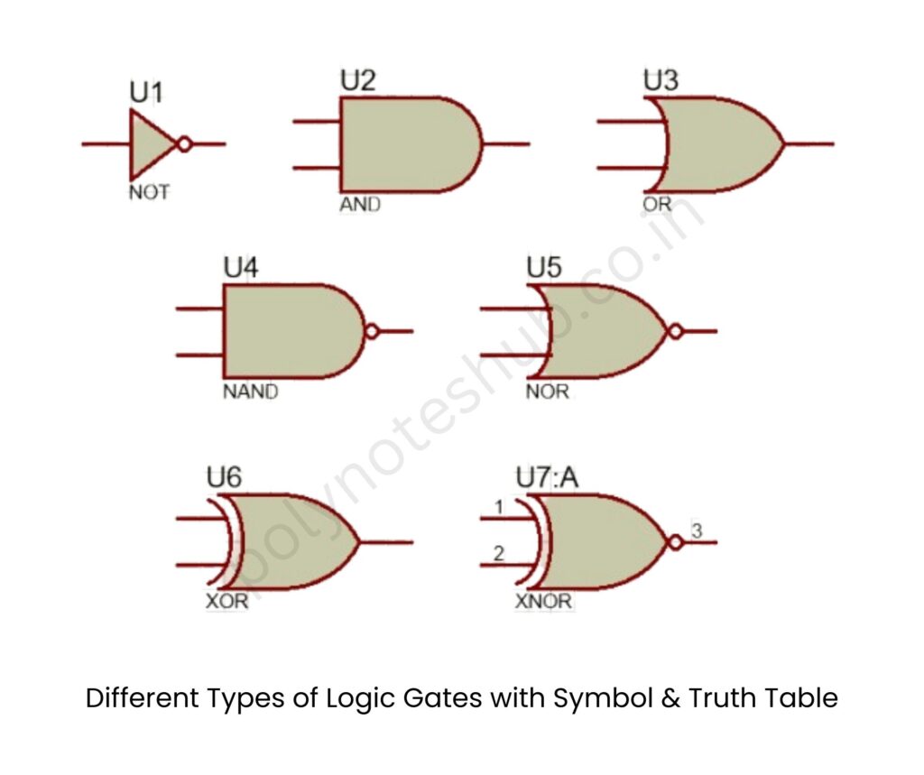 explain different types of logic gates with truth tables, symbols, and Boolean expressions or equations - poly notes hub