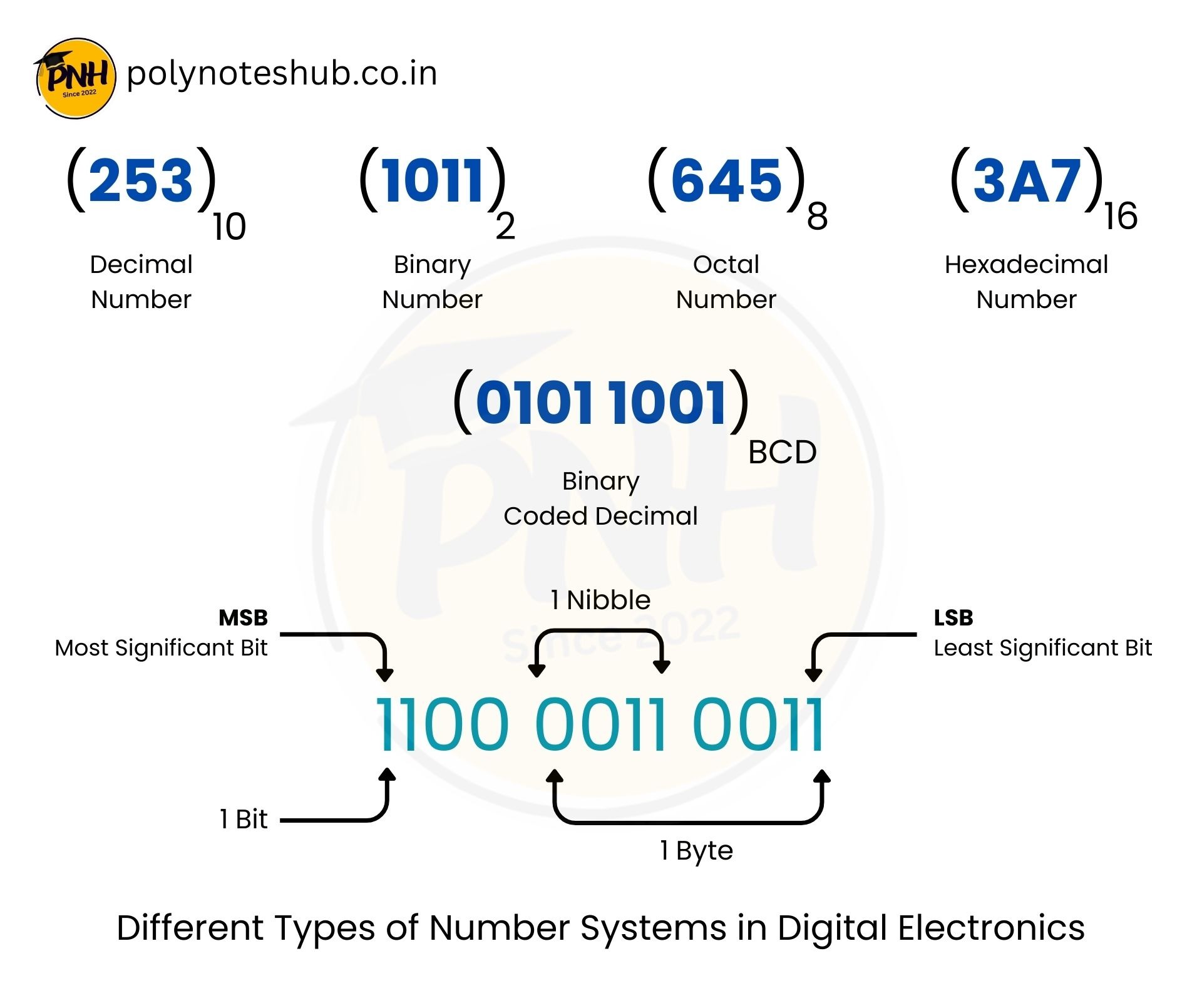 Different Types of Number Systems in Digital Electronics - poly notes hub