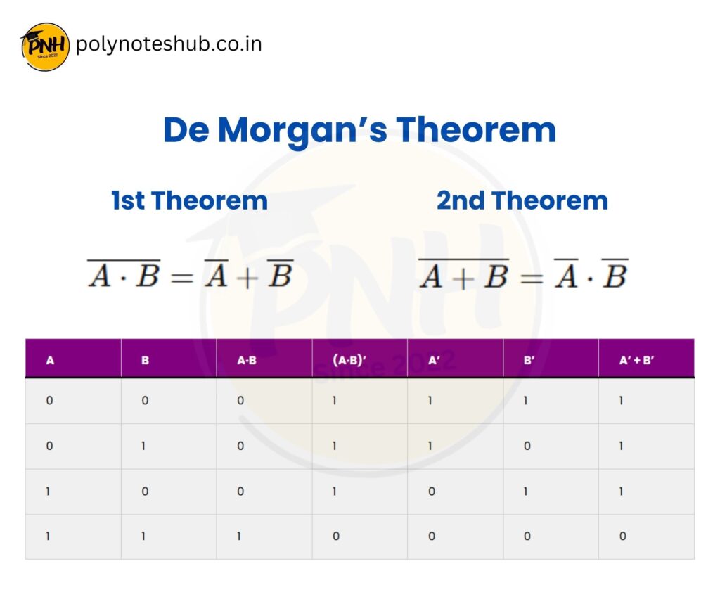 Explain De Morgan's Theorem in Digital Electronics - poly notes hub