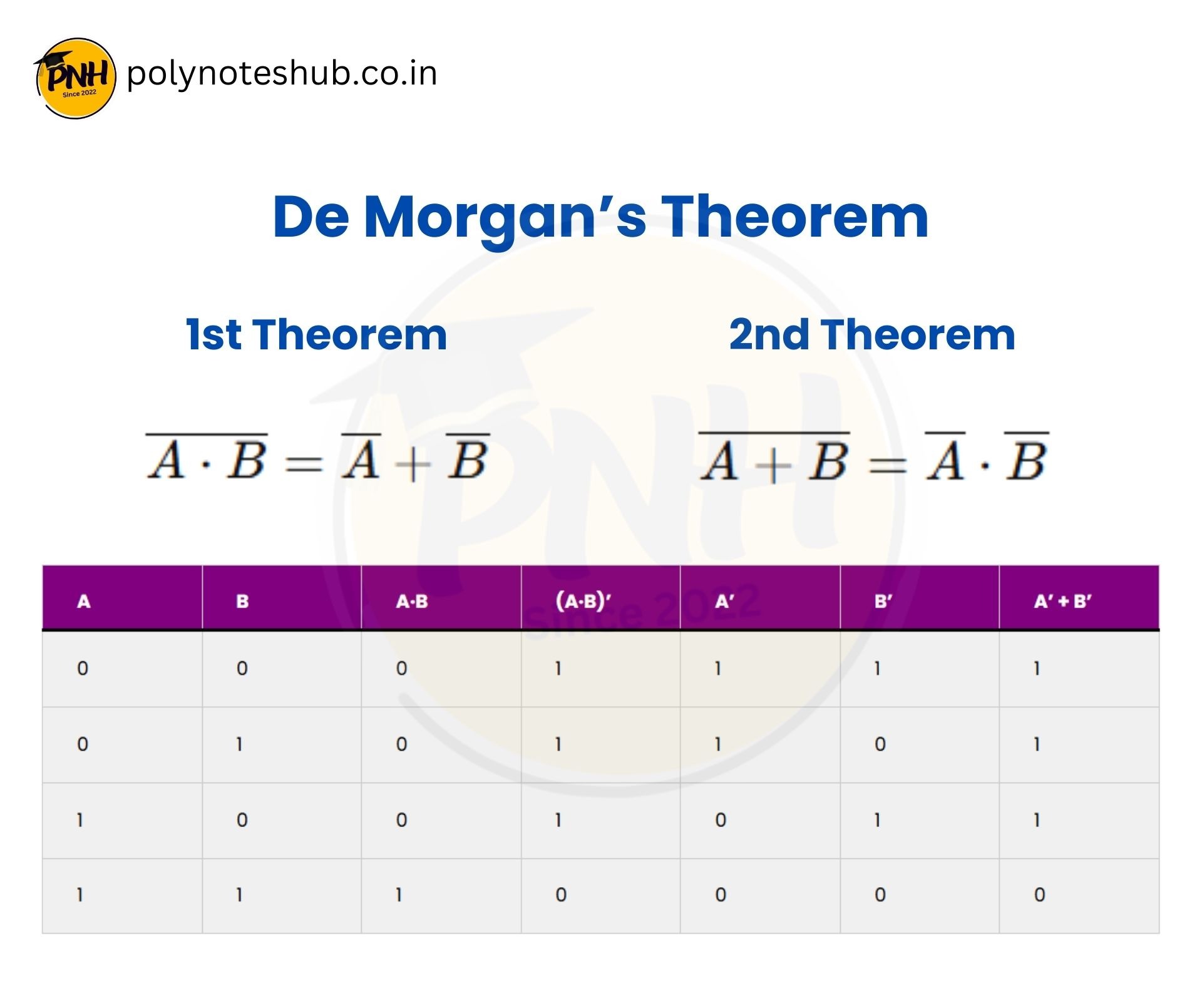 Explain De Morgan's Theorem in Digital Electronics - poly notes hub