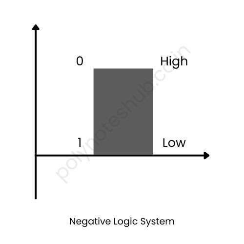 what is negative logic system with example - poly notes hub