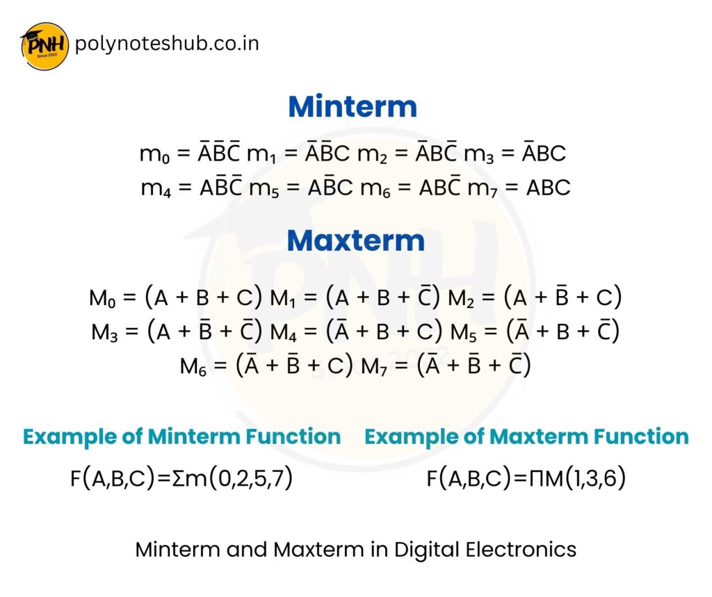 What is Minterm and Maxterm in Digital Electronics? With Examples and Truth Table - poly notes hub