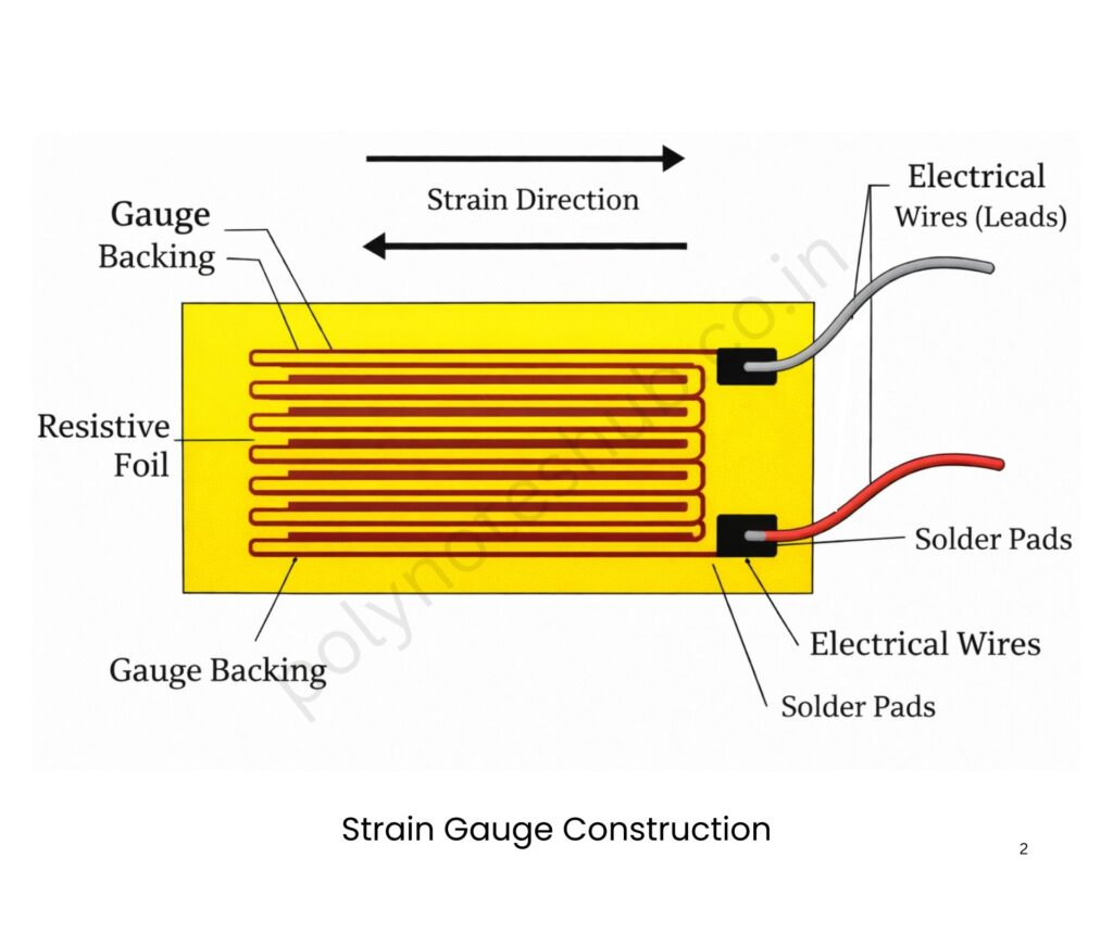 Construction of Strain Gauge - poly notes hub