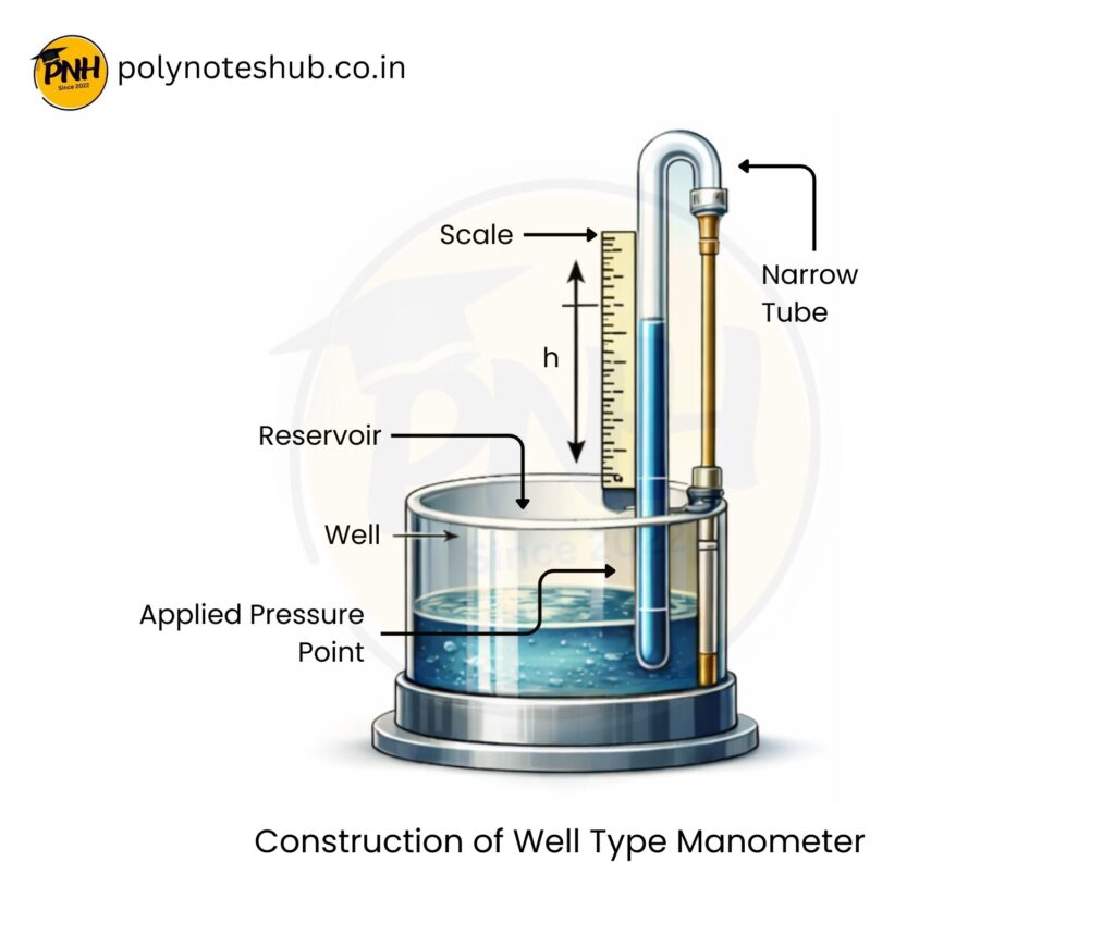 Well Type Manometer: Diagram, Working, Advantages, Disadvantages, Applications - poly notes hub