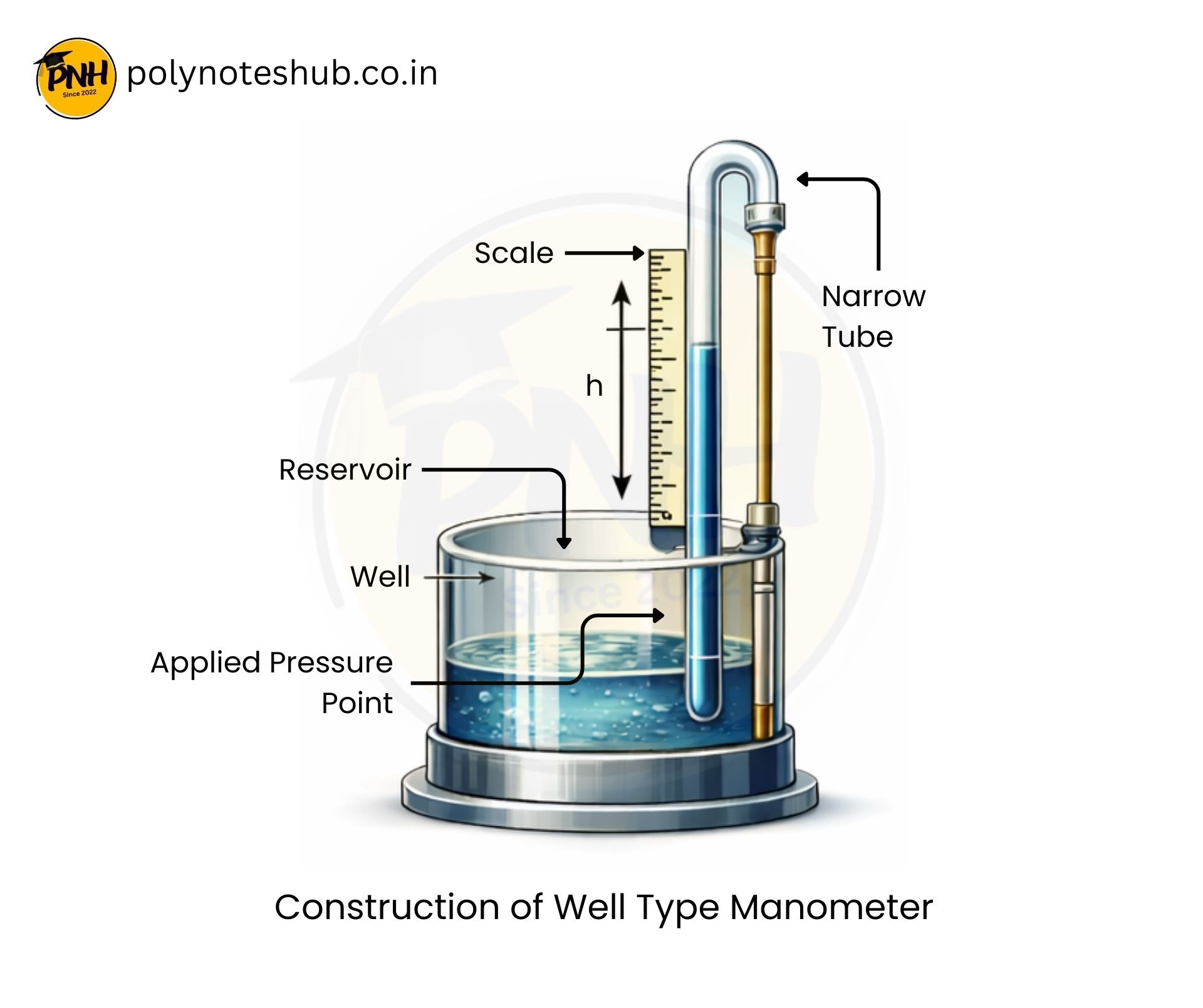 Well Type Manometer: Diagram, Working, Advantages, Disadvantages, Applications - poly notes hub