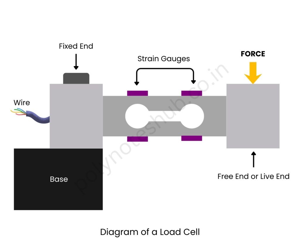 diagram of a load cell and its working principle - poly notes hub