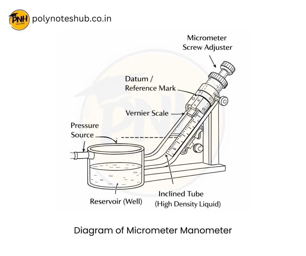 Micromanometer definition, diagram, working principle, advantages, disadvantages, and applications - poly notes hub