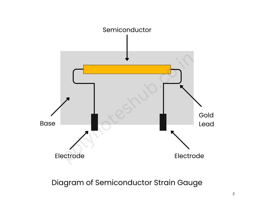 Diagram of a Semiconductor Strain Gauge - poly notes hub