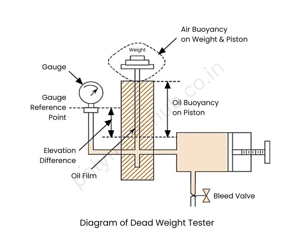 Dead Weight Tester Diagram: Working Principle, Calibration, Advantages, Disadvantages | New Topic Poly Notes Hub dead weight tester diagram - poly notes hub