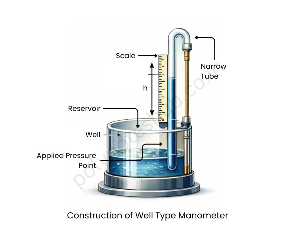 diagram of well type manometer with working principle - poly notes hub