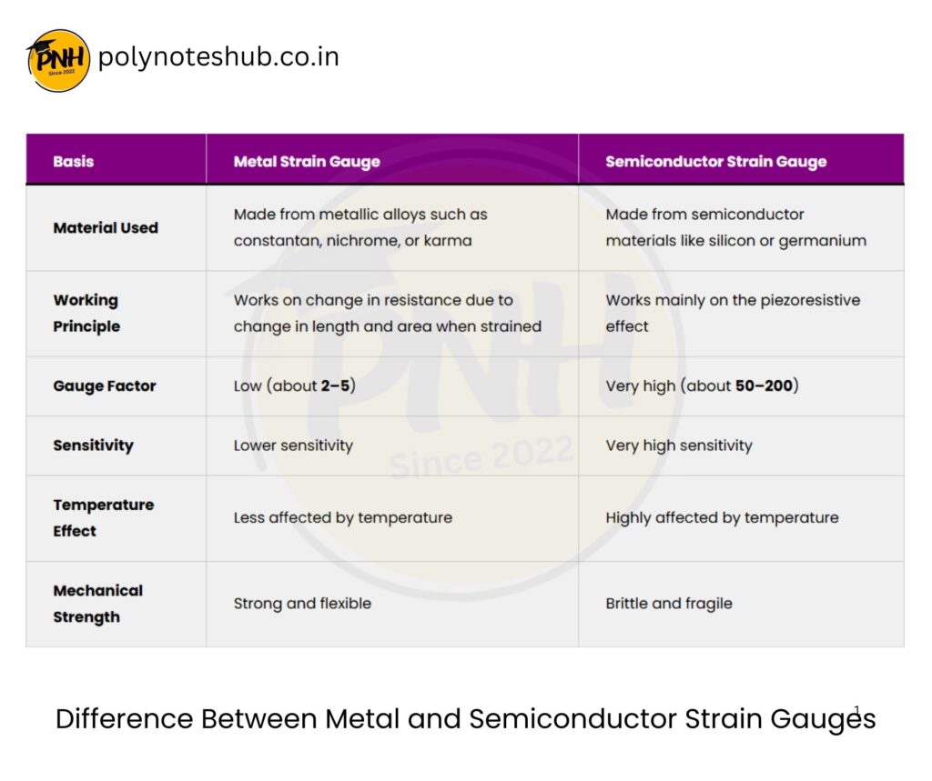 Difference Between Metal and Semiconductor Strain Gauges - poly notes hub