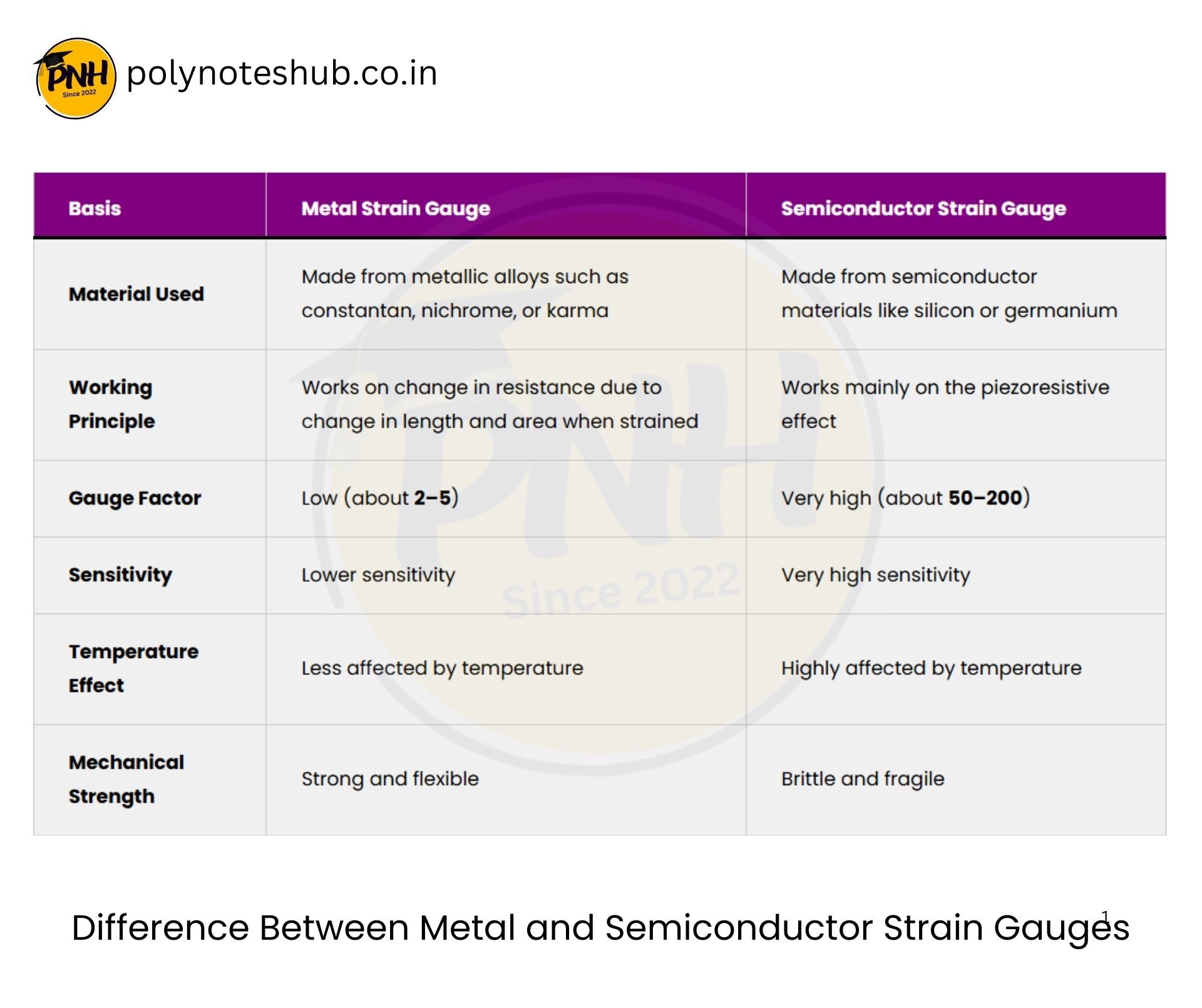 Difference Between Metal and Semiconductor Strain Gauges - poly notes hub