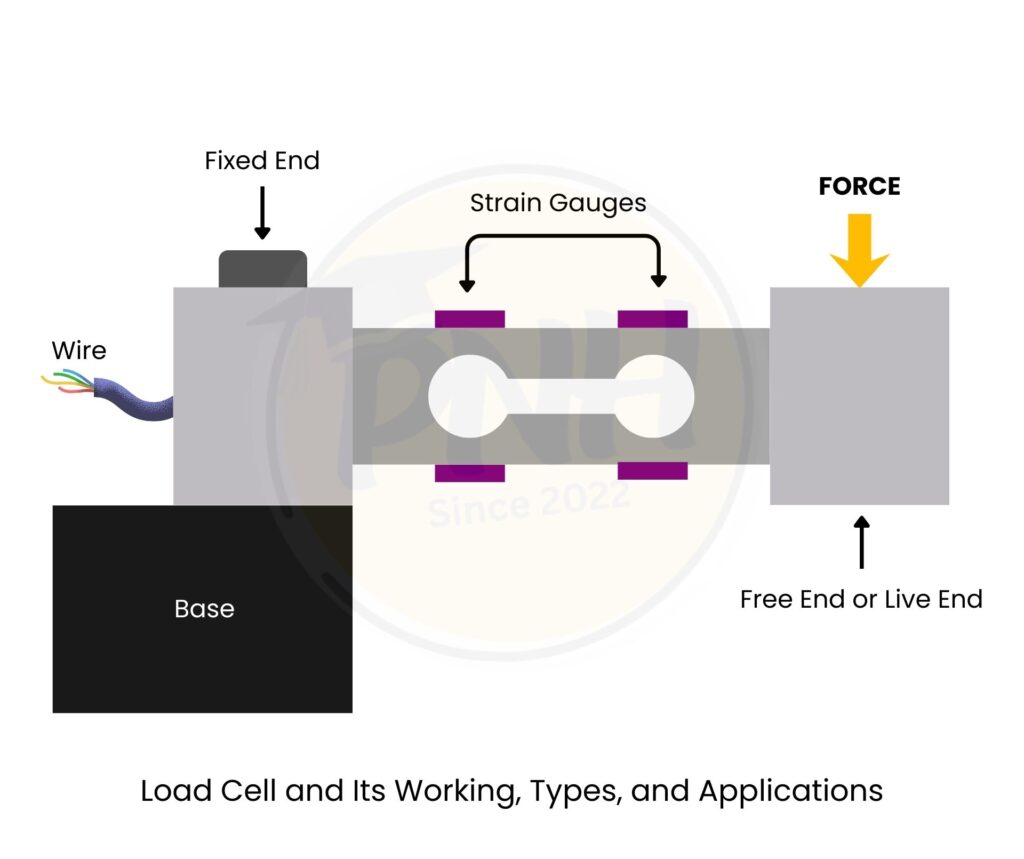 What is Load Cell? - Diagram, Working Principle, Types, Applications