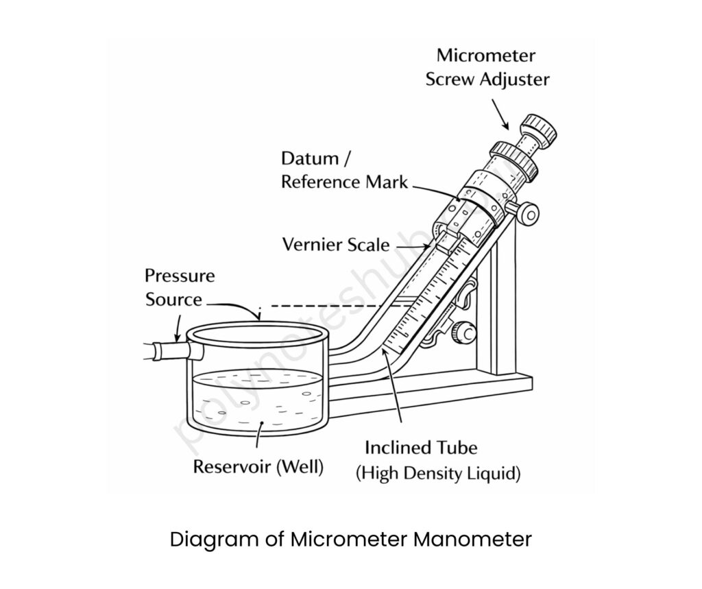 diagram of micromanometer with working principle - poly notes hub