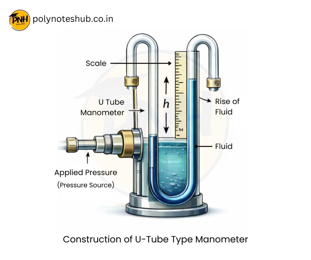 U-Tube Manometer: Construction, Working, Advantages, Disadvantages, and Applications - poly notes hub