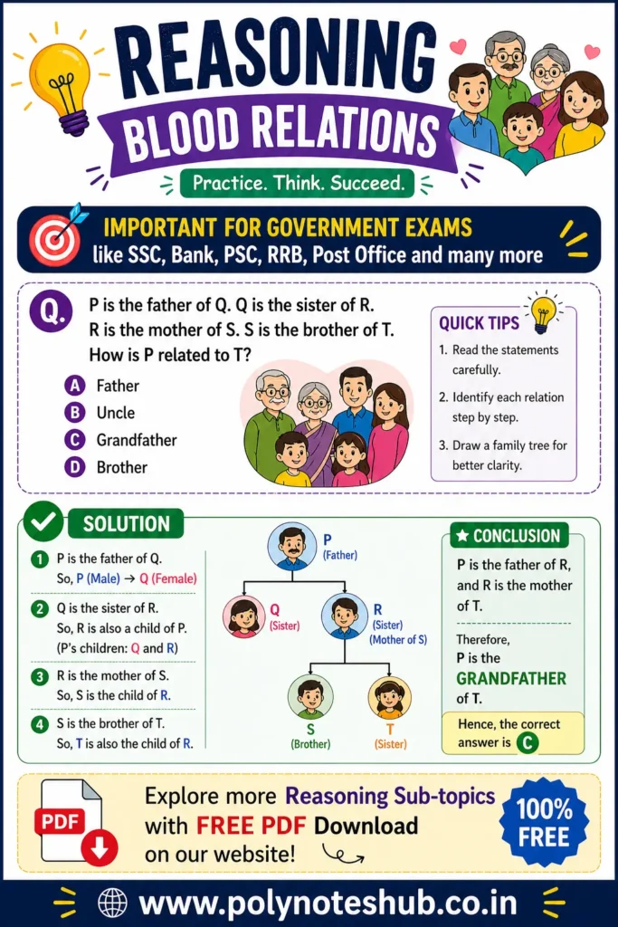 100 Blood Relations Questions with Answers PDF - Free Download - Poly Notes Hub