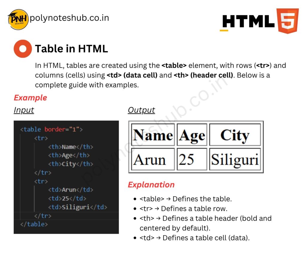 HTML Handwritten Notes PDF | Free Download | New Topic - Poly Notes Hub