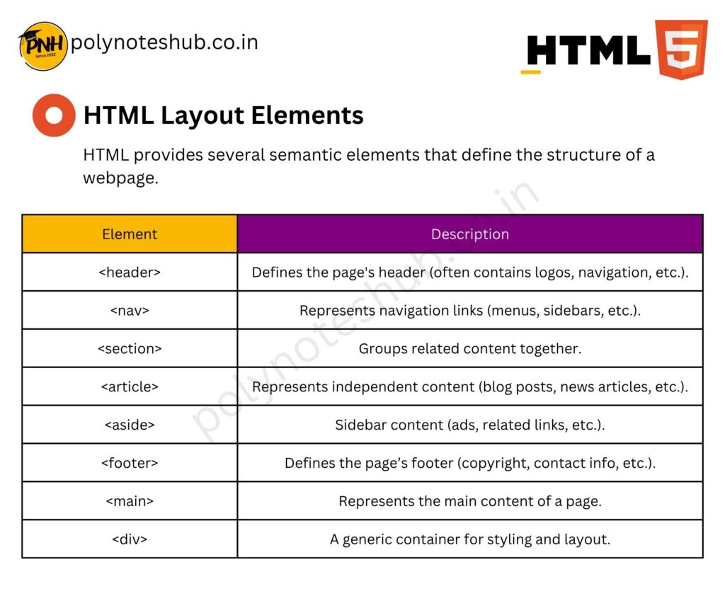 HTML Handwritten Notes PDF | Free Download | New Topic - Poly Notes Hub