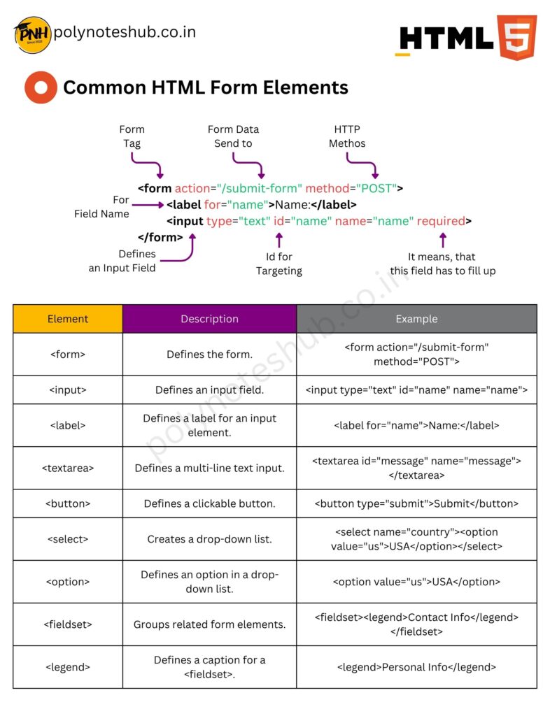HTML Handwritten Notes PDF | Free Download | New Topic - Poly Notes Hub
