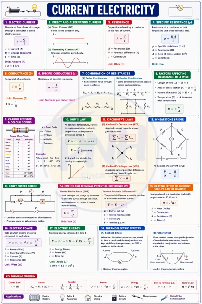 current electricity notes pdf download​ for class 11, class 12, and polytechnic engineering students - poly notes hub