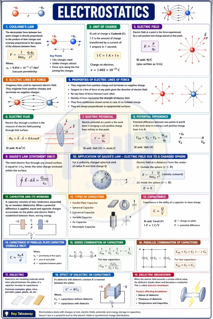 electrostatics notes pdf download​ for class 11, class 12, and polytechnic engineering students - poly notes hub