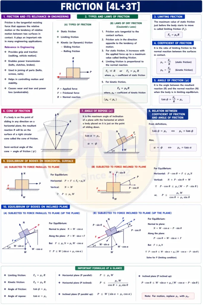 friction notes pdf from engineering mechanics subject - poly notes hub