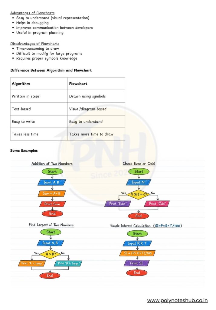 Introduction to IT System Notes PDF of Unit 3 - poly notes hub