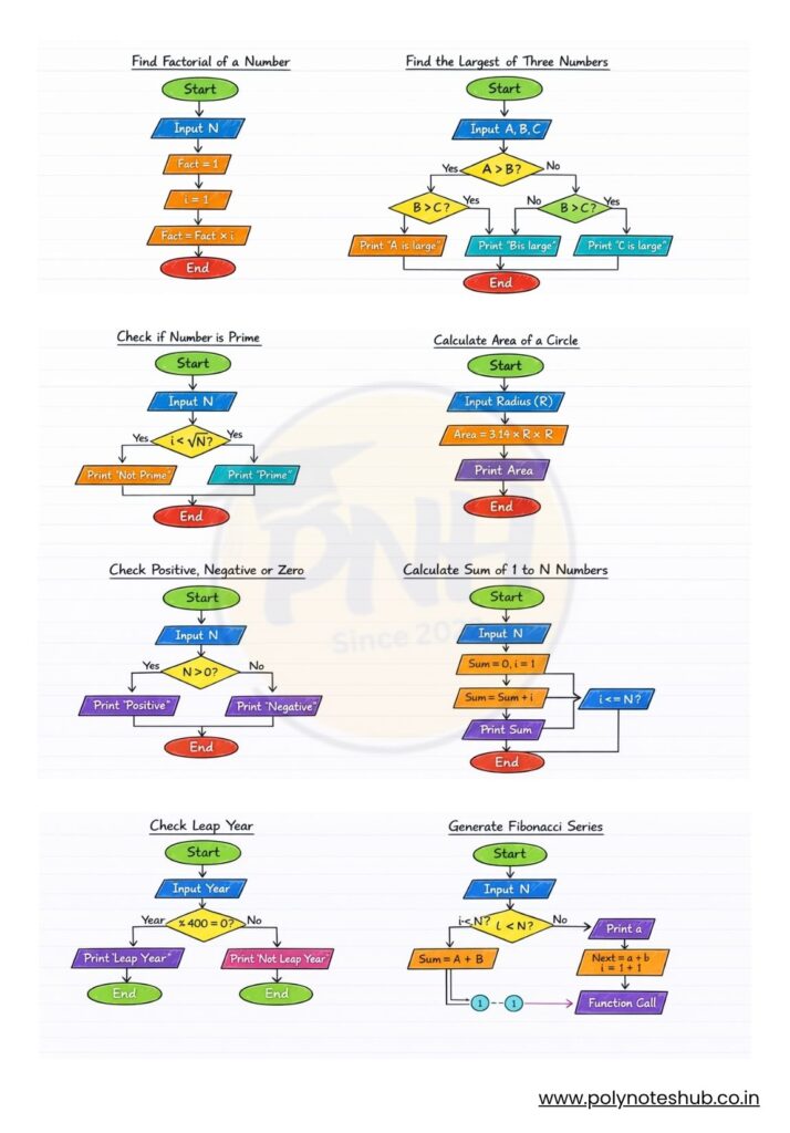Download Introduction to IT System Notes PDF of Unit 3 - poly notes hub