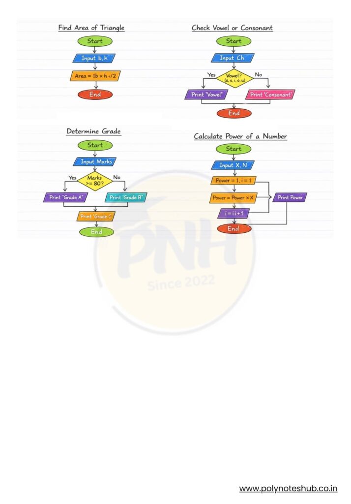 Introduction to IT System Notes PDF of Unit 3 - poly notes hub