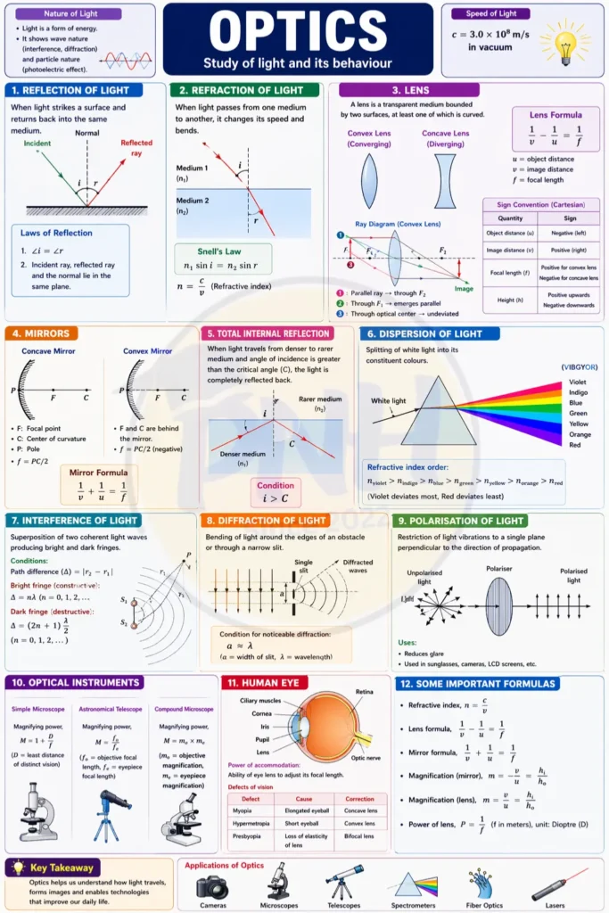 Download Optics Notes PDF | Applied Physics 2 Notes | New Topic Poly Notes Hub optics notes pdf download for class 11, class 12, and polytechnic engineering students - poly notes hub
