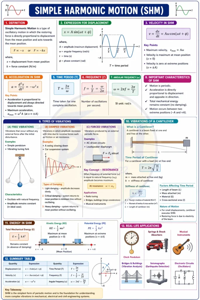 wave motion and its applications notes pdf download​ for class 11, class 12, and polytechnic engineering students - poly notes hub