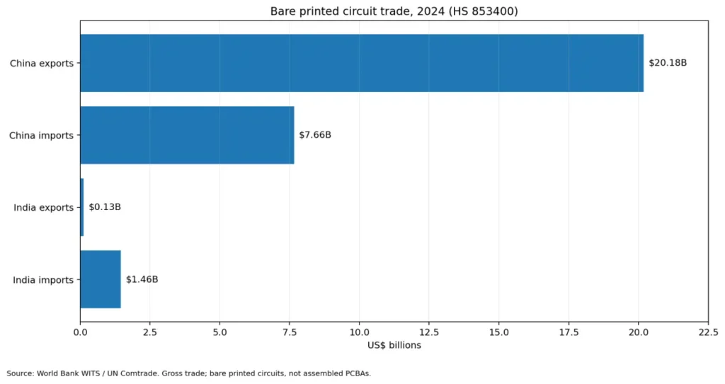 China PCB Manufacturing vs India PCB Manufacturing 