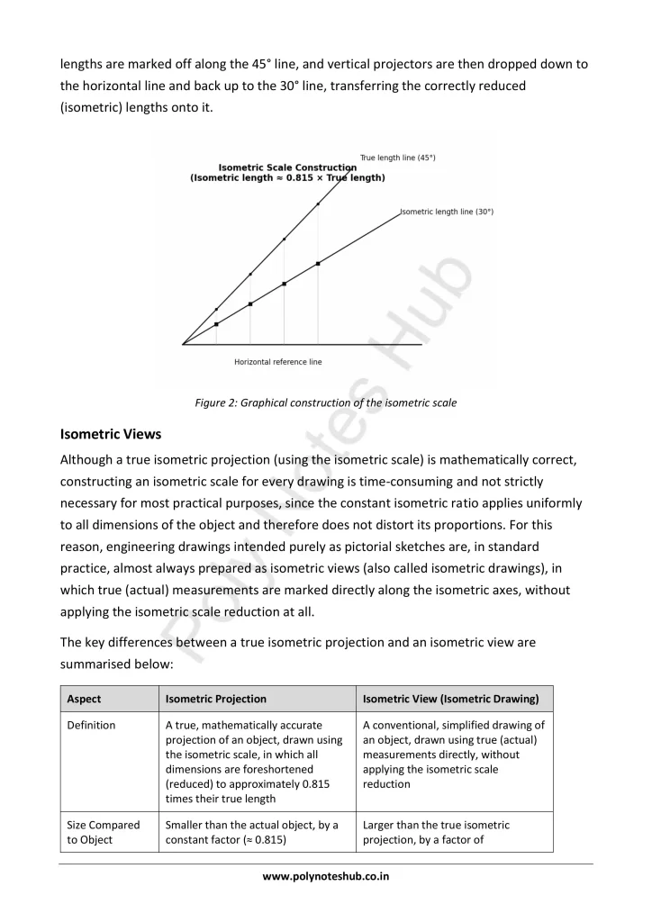 Isometric Projections from Technical Drawing Notes PDF | Free Download Poly Notes Hub Download Isometric Projections PDF from the Technical or Engineering Drawing Subject for Polytechnic 1st Year 1st Semester - Poly Notes Hub
