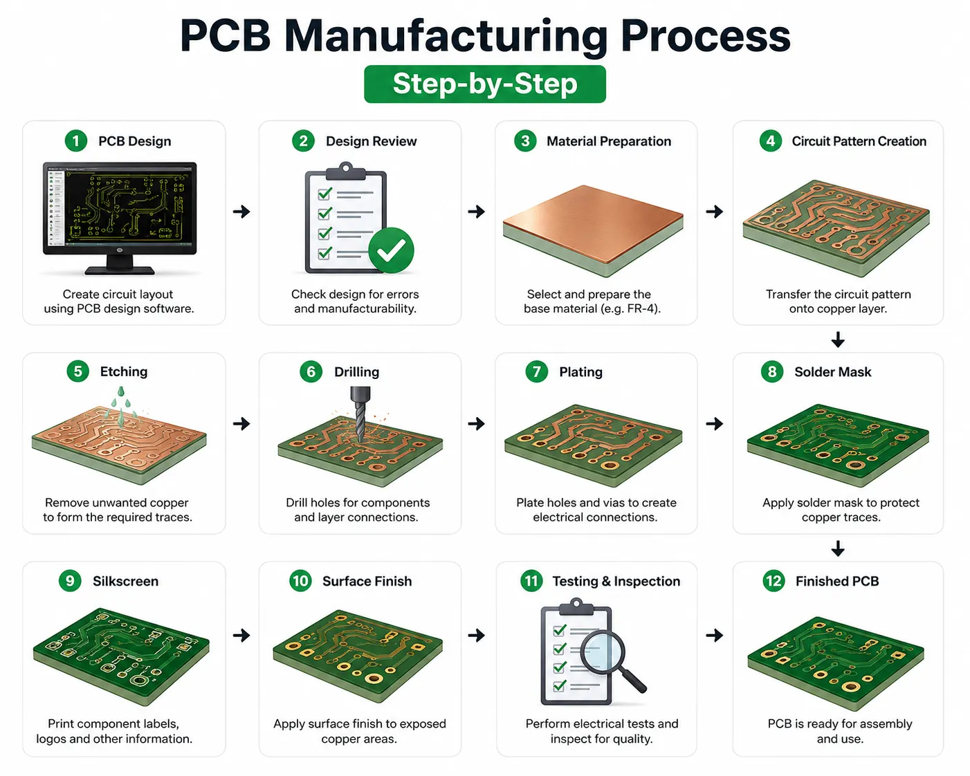 PCB Manufacturing: A Complete Guide for Engineering Students and Beginners Poly Notes Hub PCB Manufacturing: A Complete Guide for Engineering Students and Beginners - Poly Notes Hub