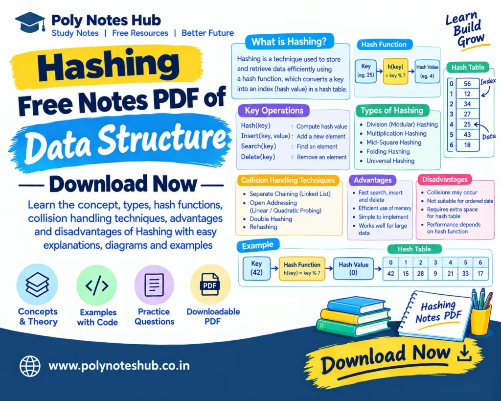 Hashing Free Notes PDF of Data Structure | Download Now - poly notes hub
