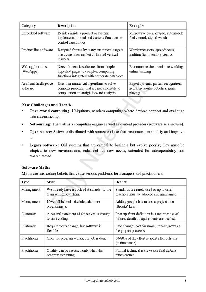 Software Engineering Notes PDF - Free Download Poly Notes Hub Software Engineering Free Lecture and Handwritten Notes PDFs - Poly Notes Hub